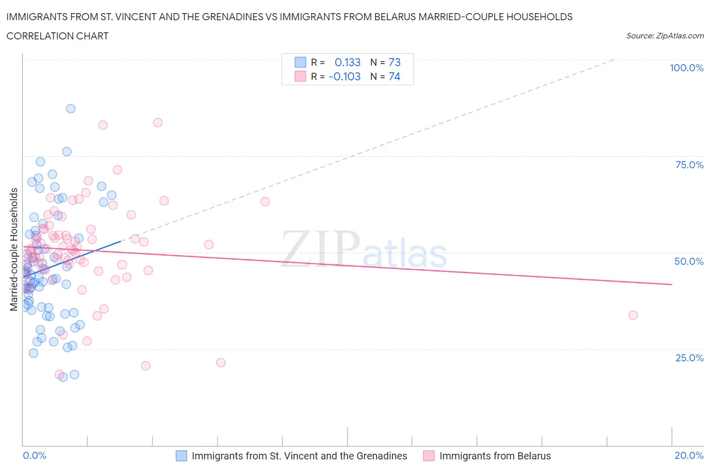 Immigrants from St. Vincent and the Grenadines vs Immigrants from Belarus Married-couple Households