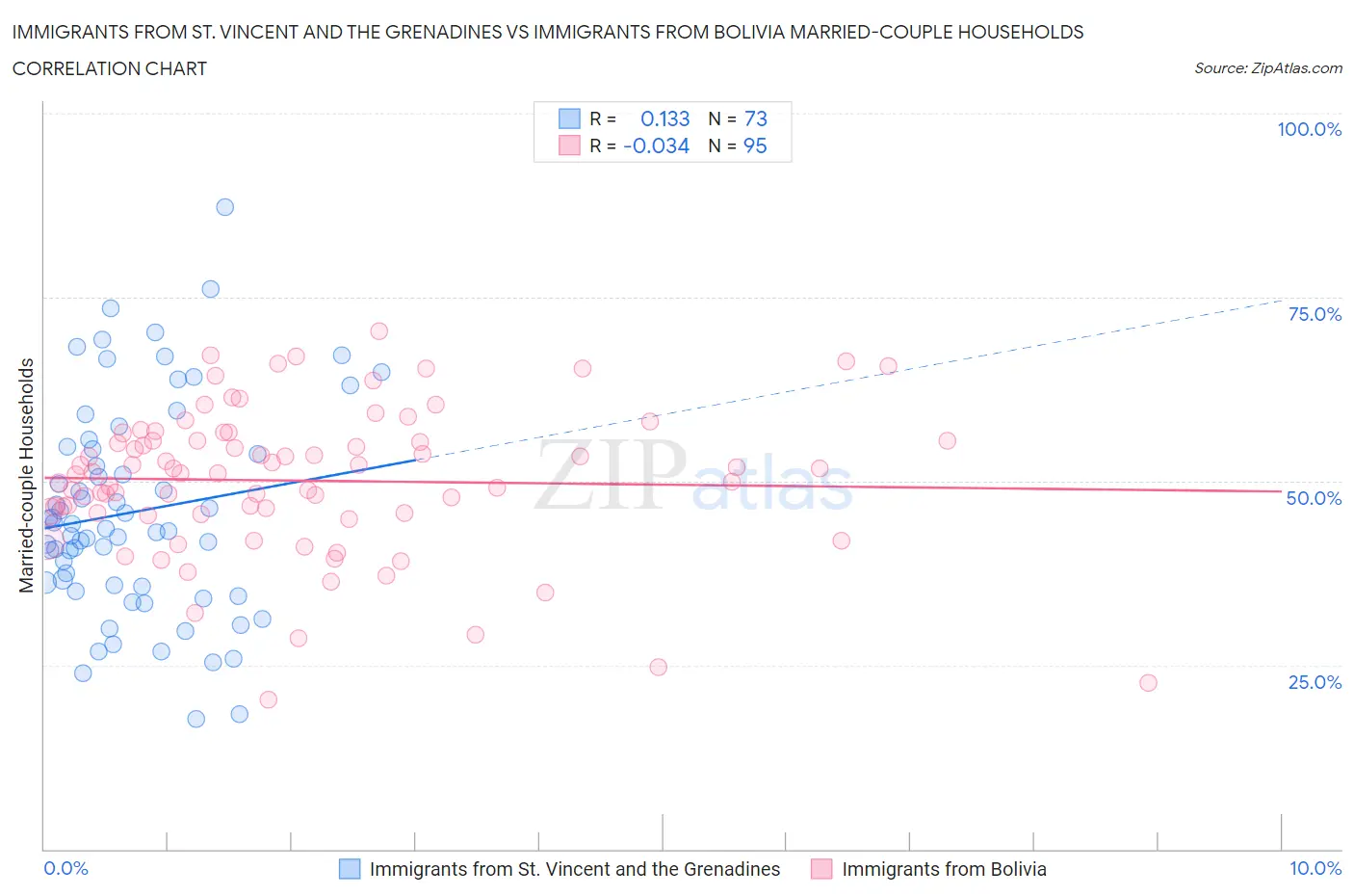 Immigrants from St. Vincent and the Grenadines vs Immigrants from Bolivia Married-couple Households