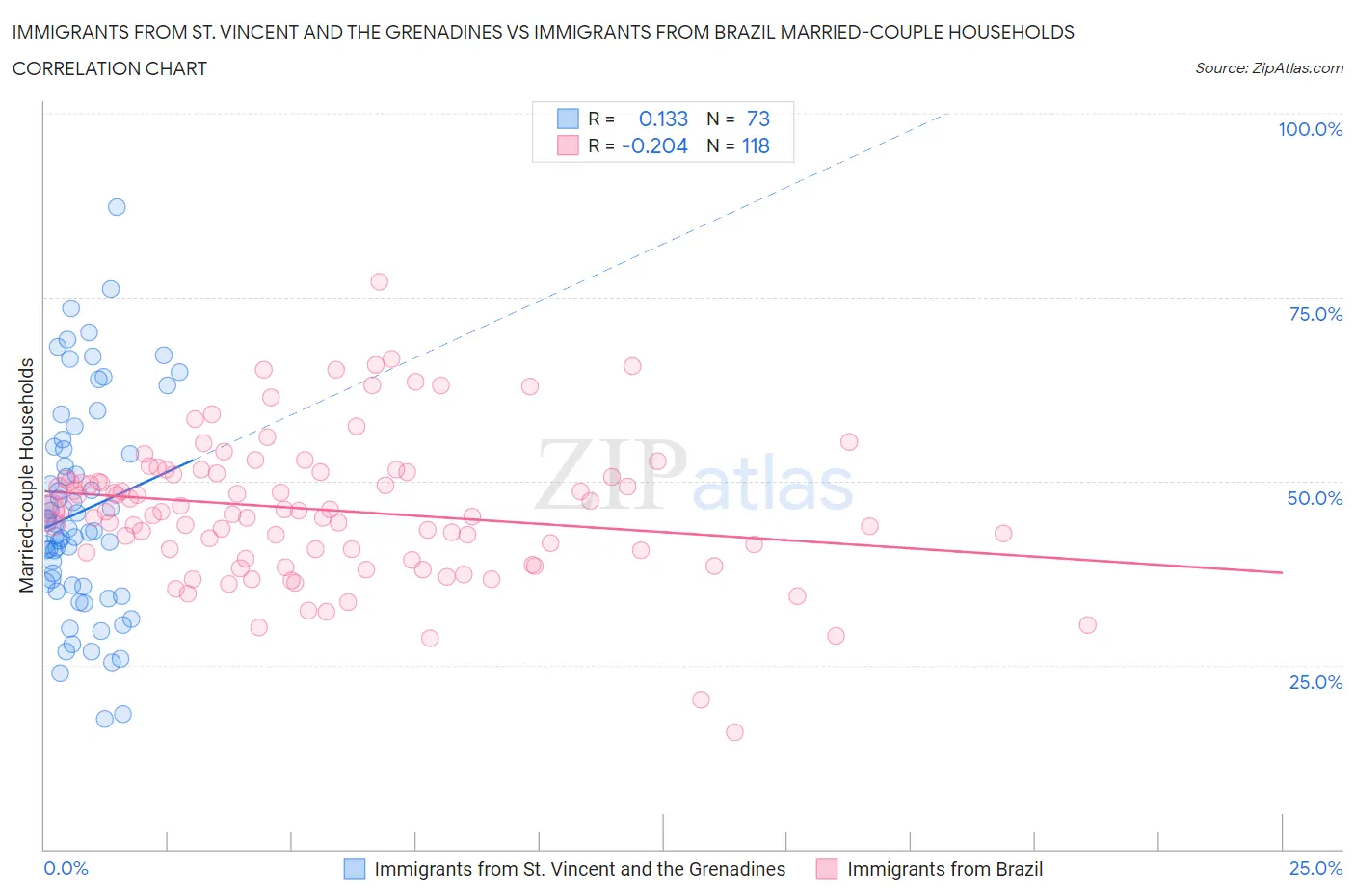Immigrants from St. Vincent and the Grenadines vs Immigrants from Brazil Married-couple Households