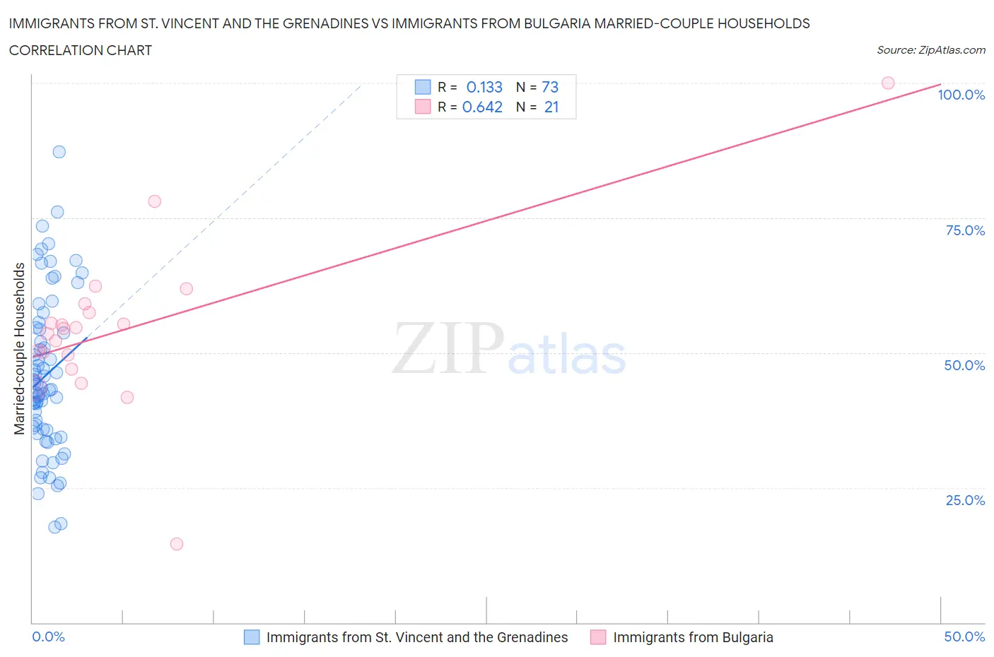 Immigrants from St. Vincent and the Grenadines vs Immigrants from Bulgaria Married-couple Households