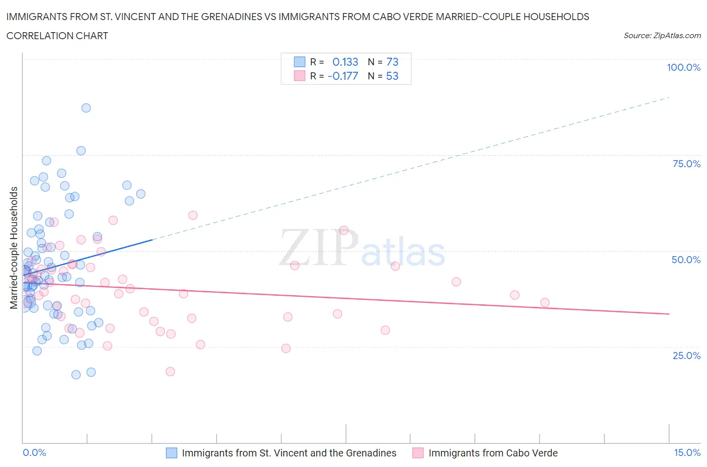 Immigrants from St. Vincent and the Grenadines vs Immigrants from Cabo Verde Married-couple Households