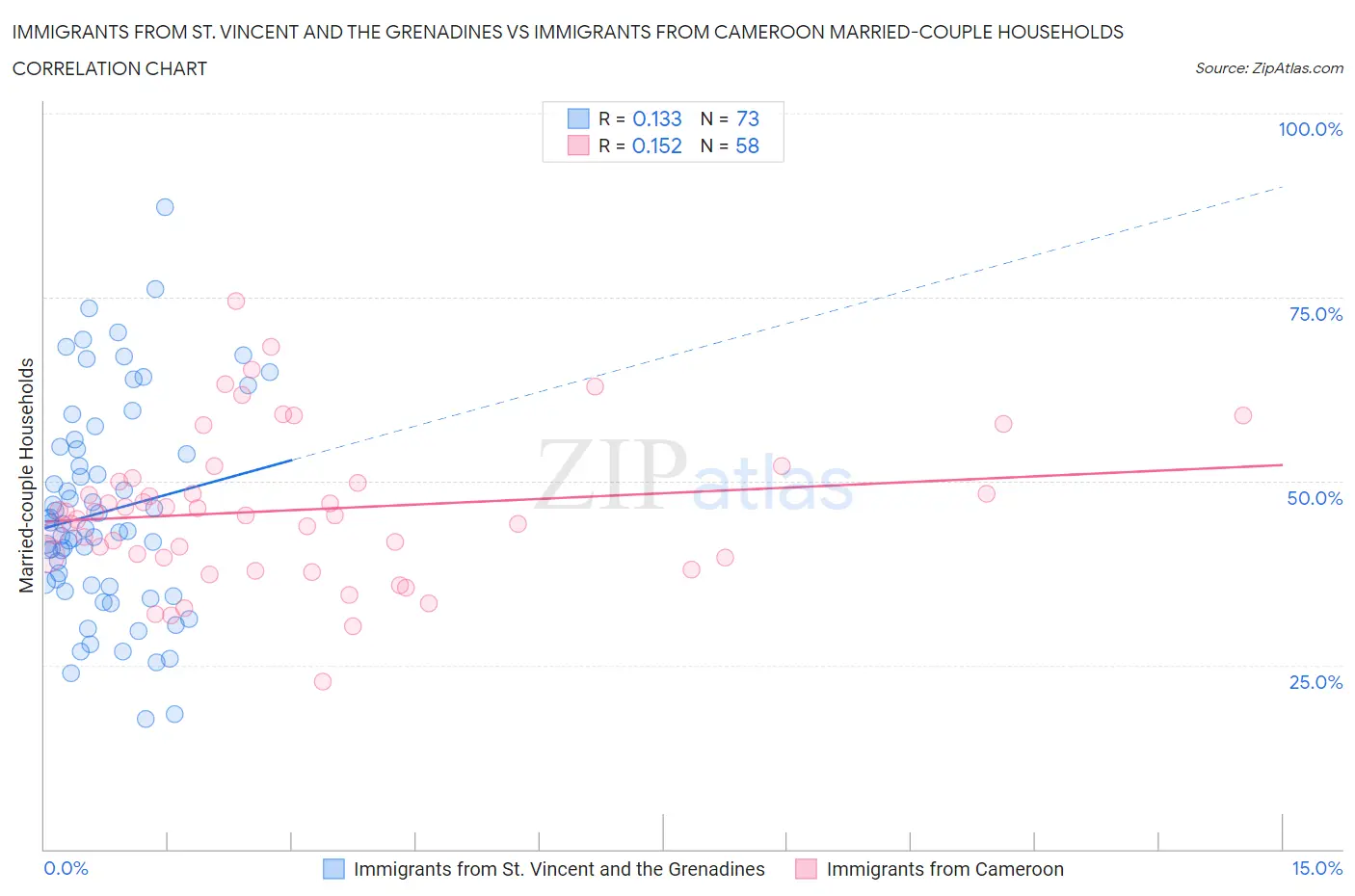 Immigrants from St. Vincent and the Grenadines vs Immigrants from Cameroon Married-couple Households