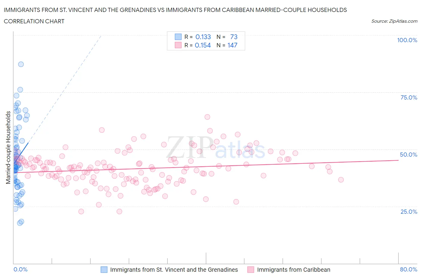 Immigrants from St. Vincent and the Grenadines vs Immigrants from Caribbean Married-couple Households