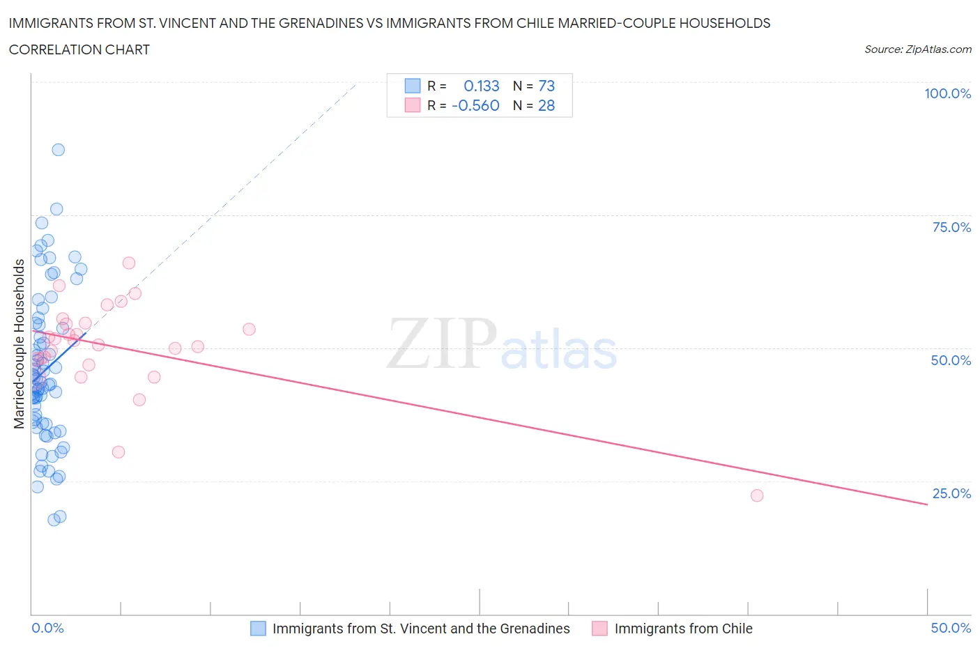 Immigrants from St. Vincent and the Grenadines vs Immigrants from Chile Married-couple Households