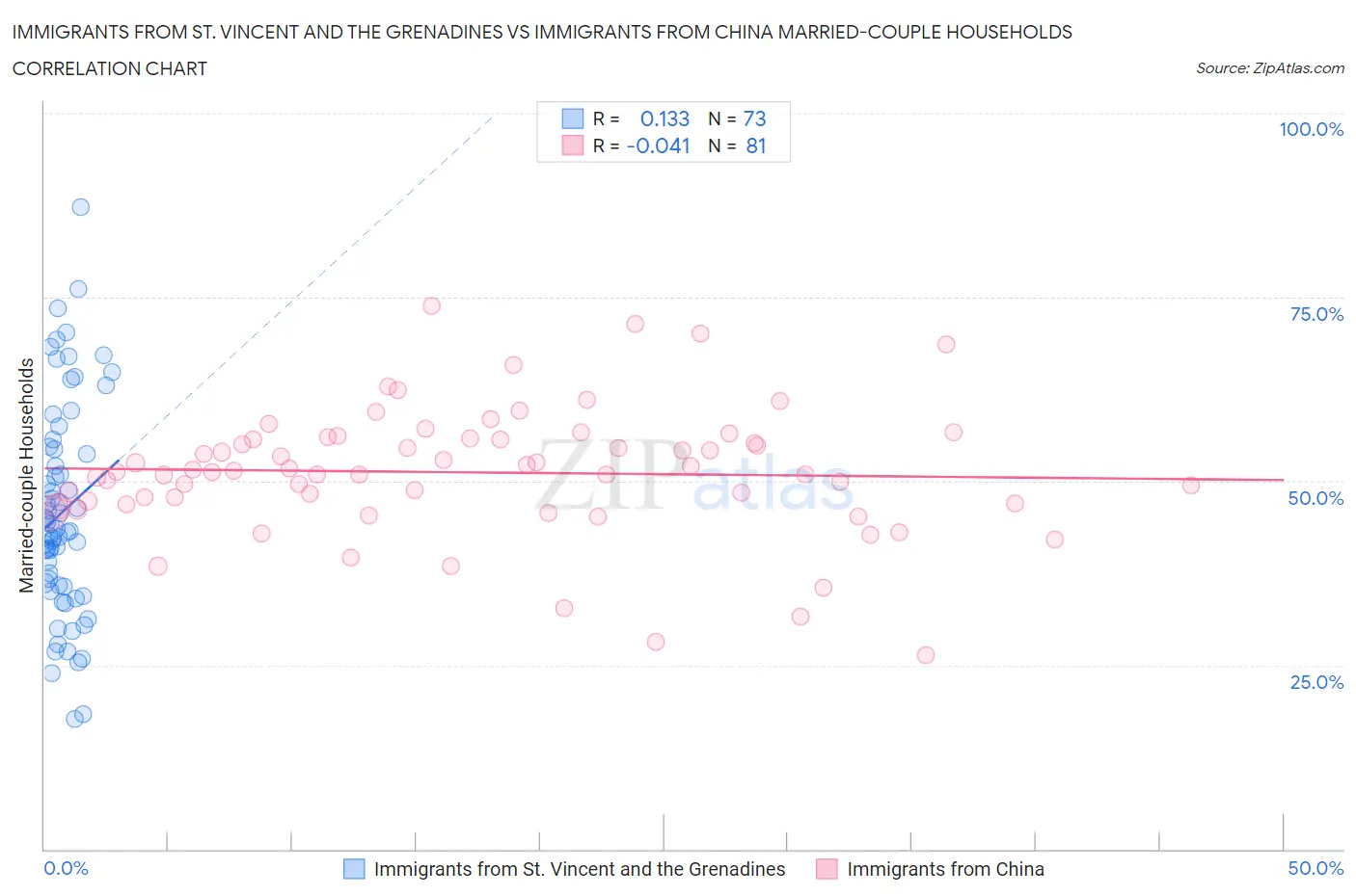 Immigrants from St. Vincent and the Grenadines vs Immigrants from China Married-couple Households