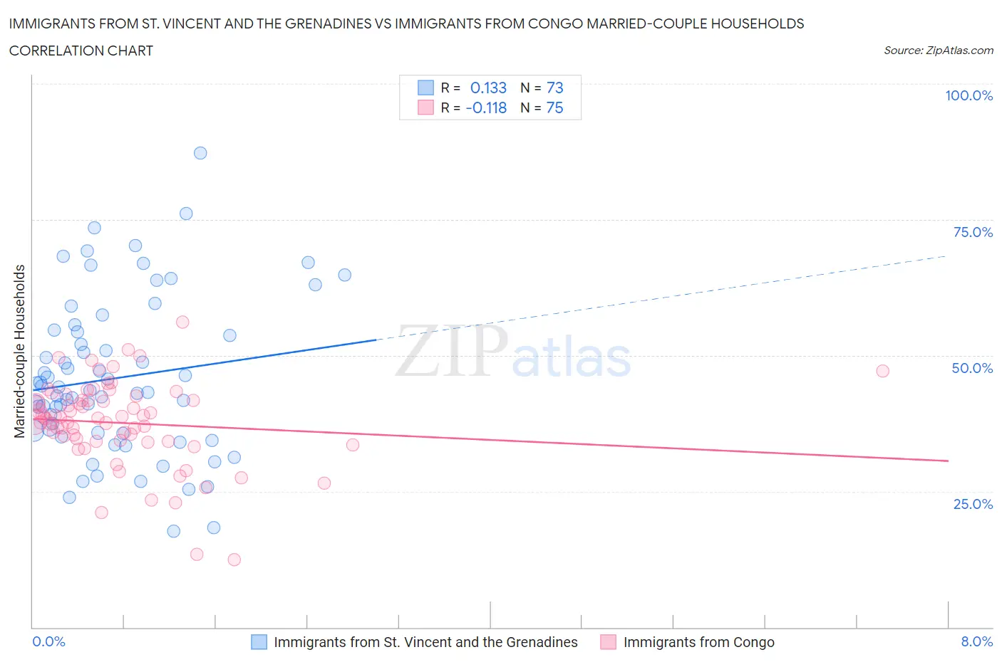 Immigrants from St. Vincent and the Grenadines vs Immigrants from Congo Married-couple Households