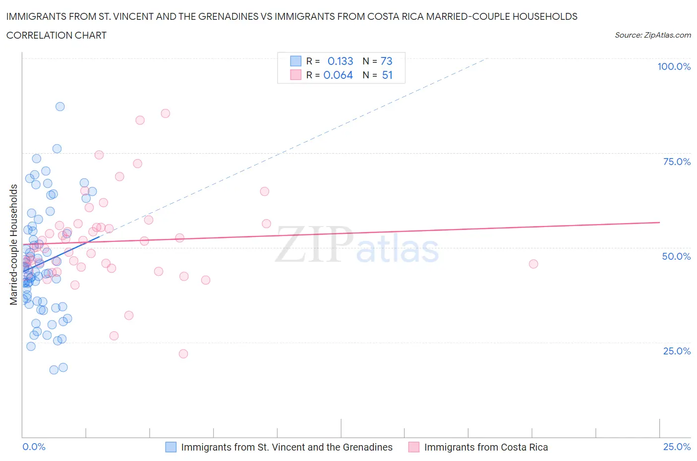 Immigrants from St. Vincent and the Grenadines vs Immigrants from Costa Rica Married-couple Households