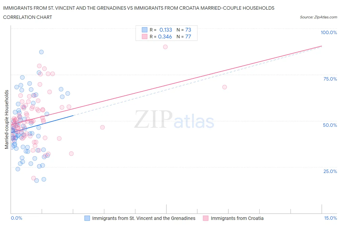 Immigrants from St. Vincent and the Grenadines vs Immigrants from Croatia Married-couple Households