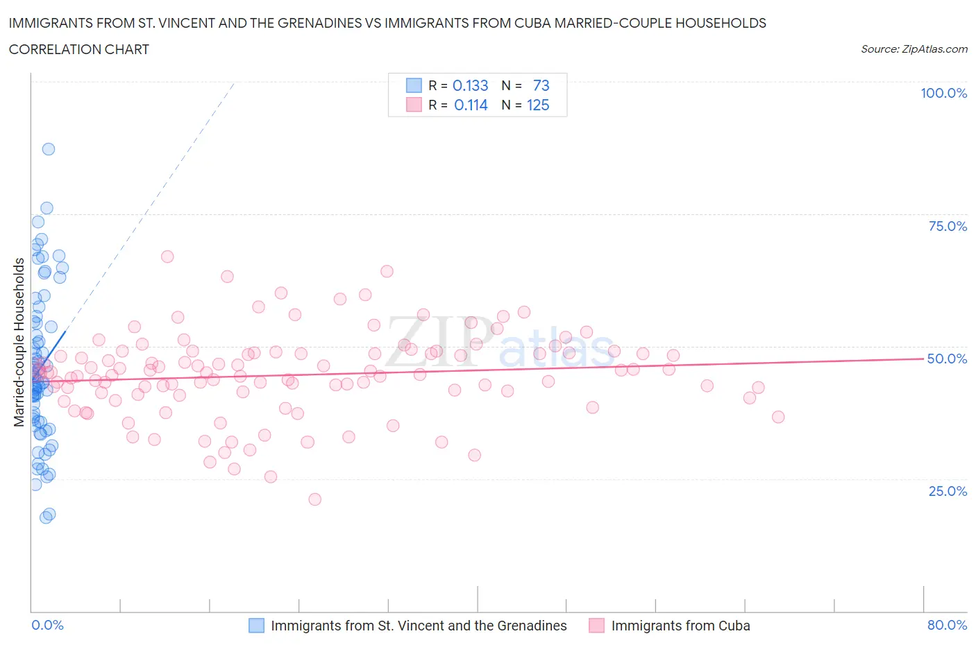 Immigrants from St. Vincent and the Grenadines vs Immigrants from Cuba Married-couple Households