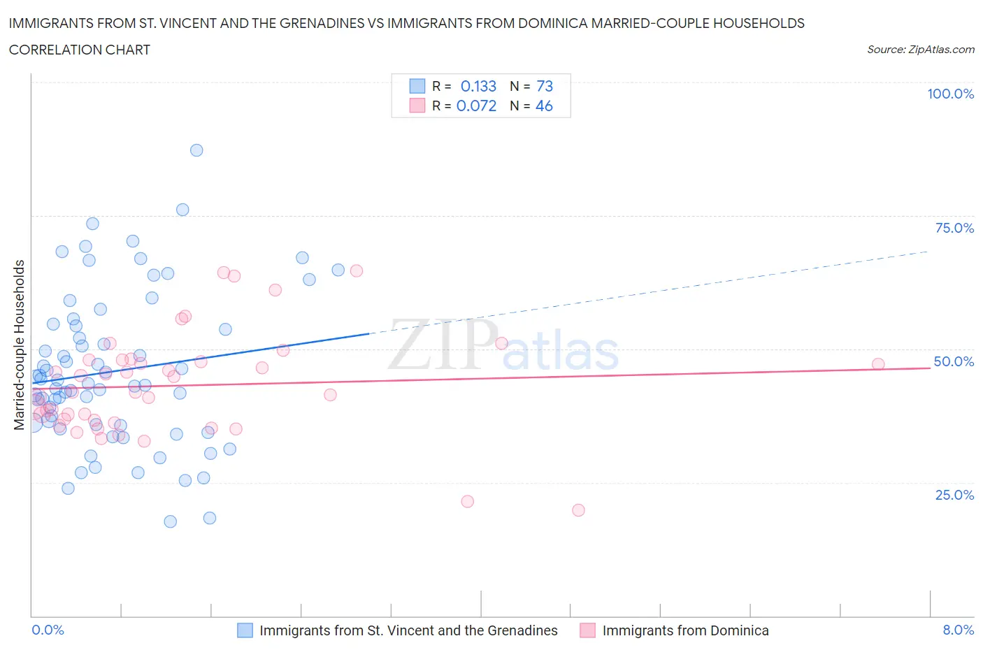 Immigrants from St. Vincent and the Grenadines vs Immigrants from Dominica Married-couple Households