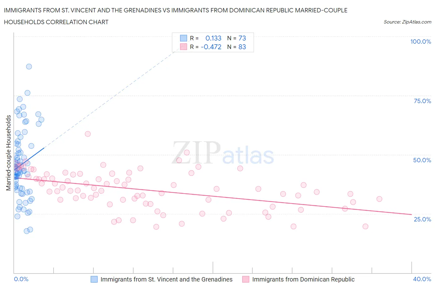 Immigrants from St. Vincent and the Grenadines vs Immigrants from Dominican Republic Married-couple Households