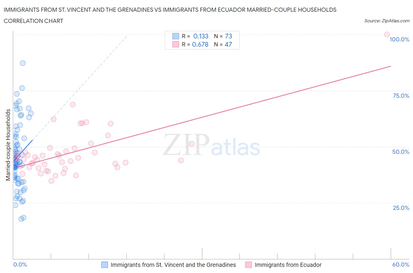 Immigrants from St. Vincent and the Grenadines vs Immigrants from Ecuador Married-couple Households
