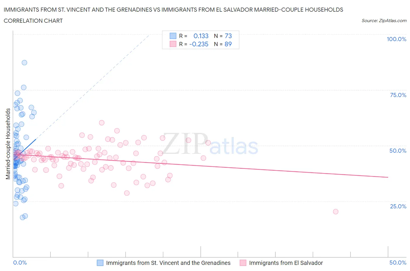 Immigrants from St. Vincent and the Grenadines vs Immigrants from El Salvador Married-couple Households