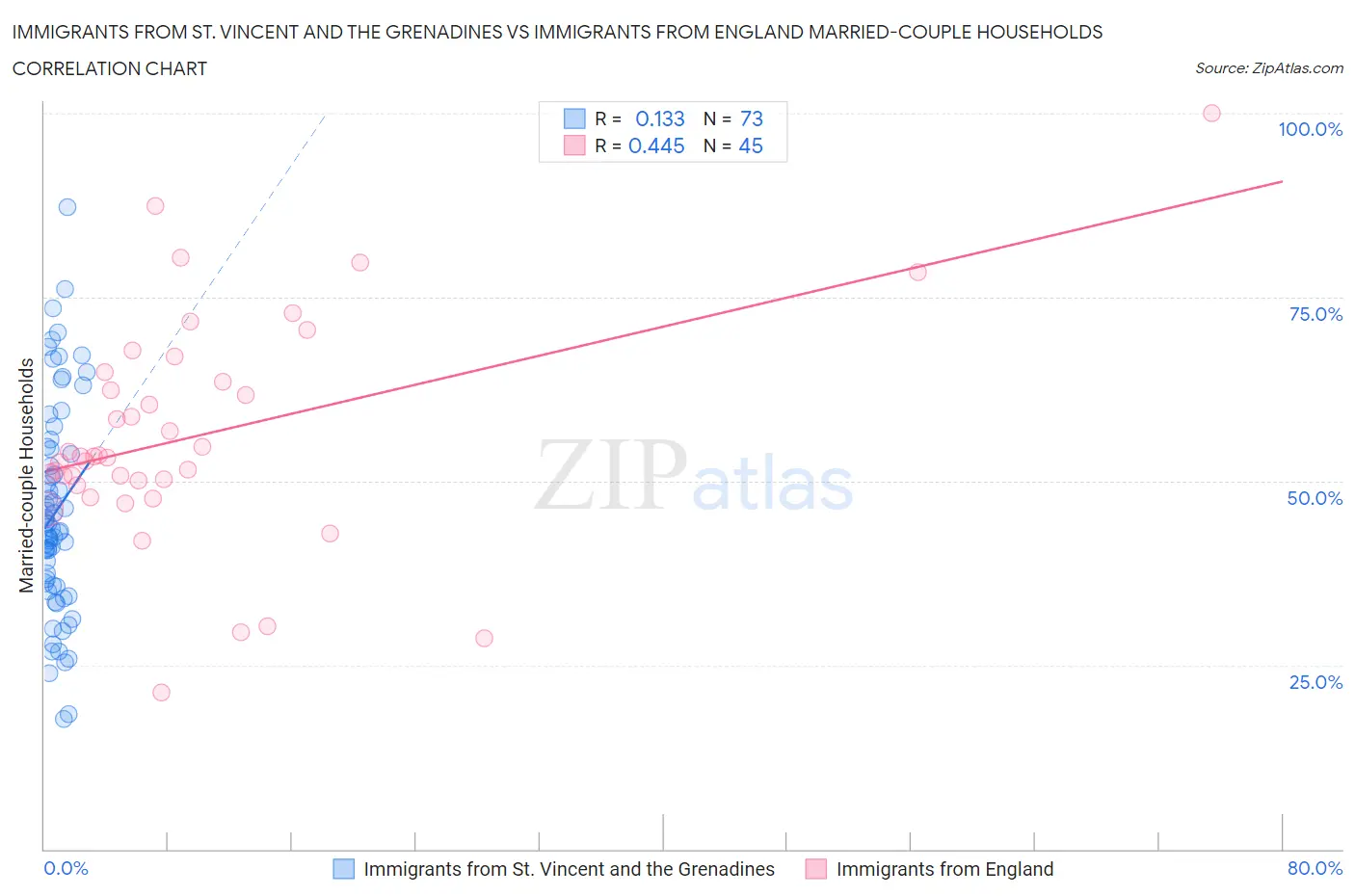 Immigrants from St. Vincent and the Grenadines vs Immigrants from England Married-couple Households