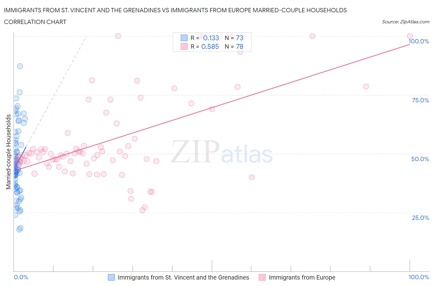 Immigrants from St. Vincent and the Grenadines vs Immigrants from Europe Married-couple Households