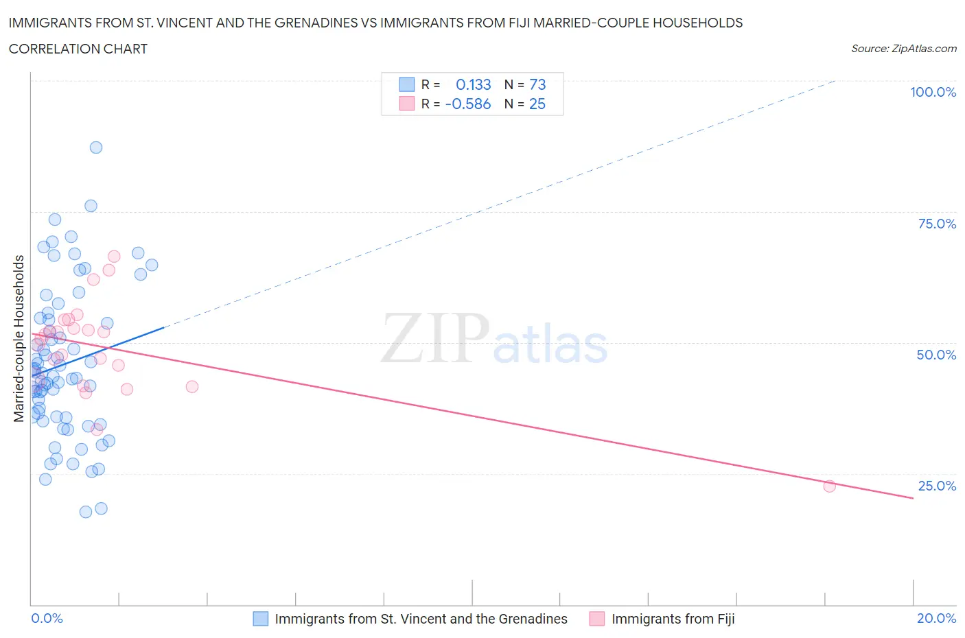 Immigrants from St. Vincent and the Grenadines vs Immigrants from Fiji Married-couple Households