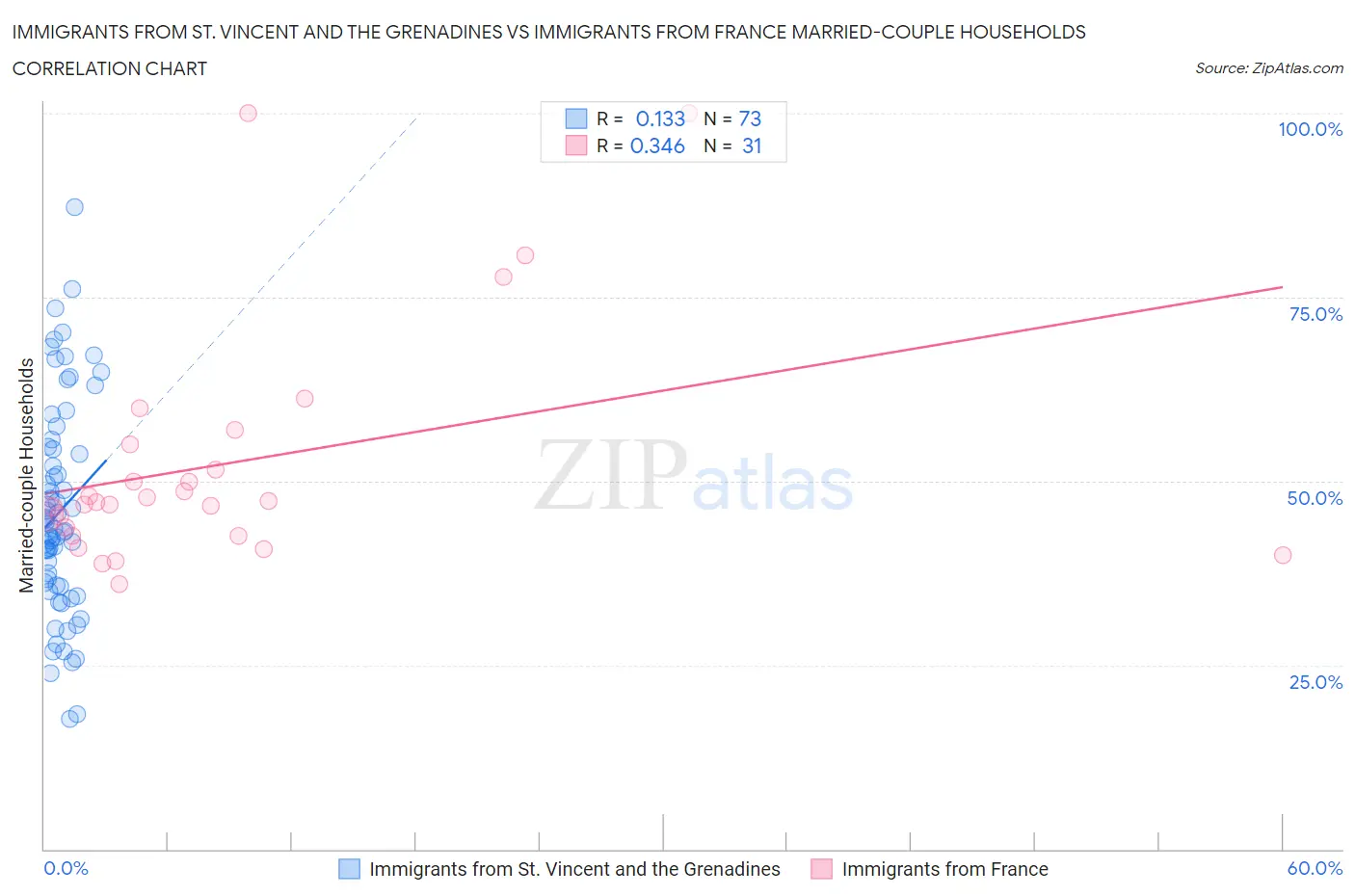 Immigrants from St. Vincent and the Grenadines vs Immigrants from France Married-couple Households