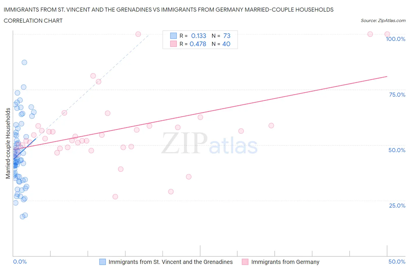 Immigrants from St. Vincent and the Grenadines vs Immigrants from Germany Married-couple Households