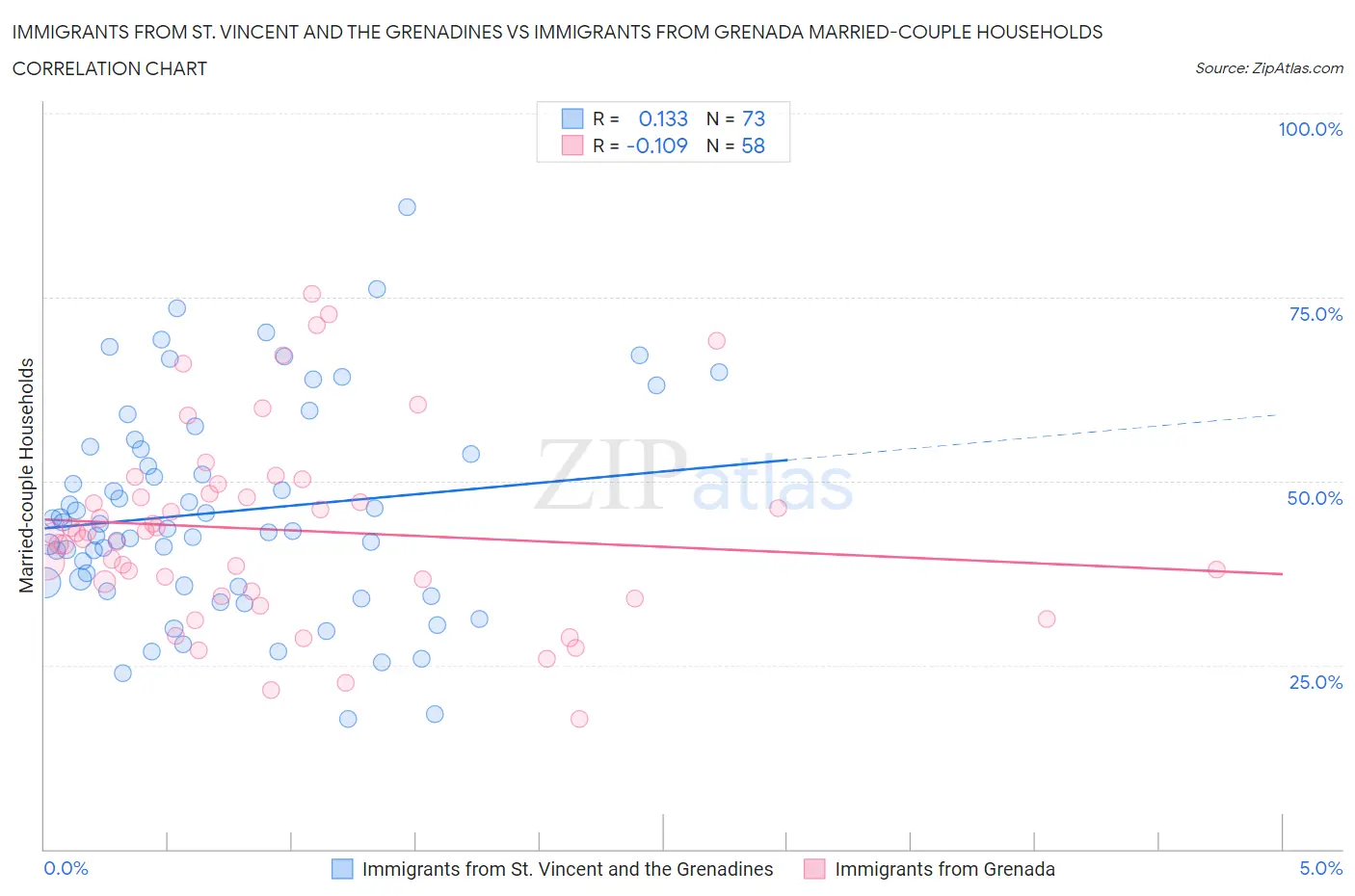 Immigrants from St. Vincent and the Grenadines vs Immigrants from Grenada Married-couple Households