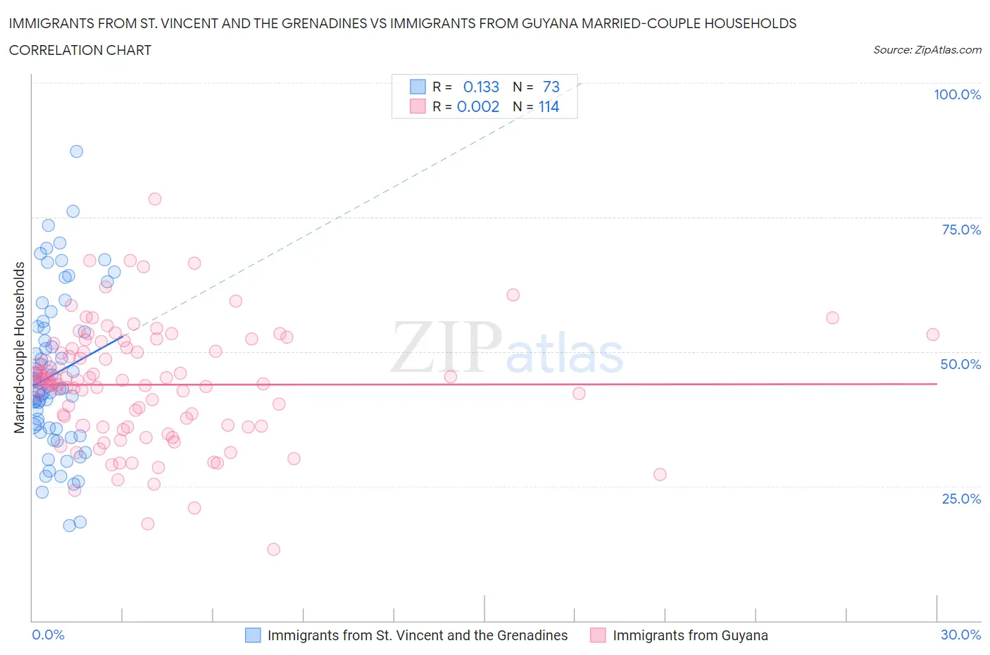 Immigrants from St. Vincent and the Grenadines vs Immigrants from Guyana Married-couple Households