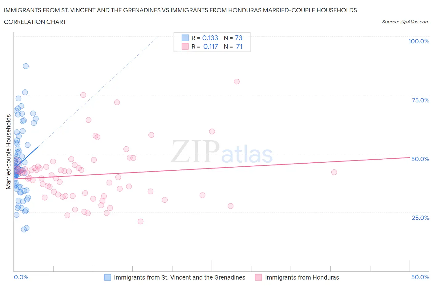 Immigrants from St. Vincent and the Grenadines vs Immigrants from Honduras Married-couple Households