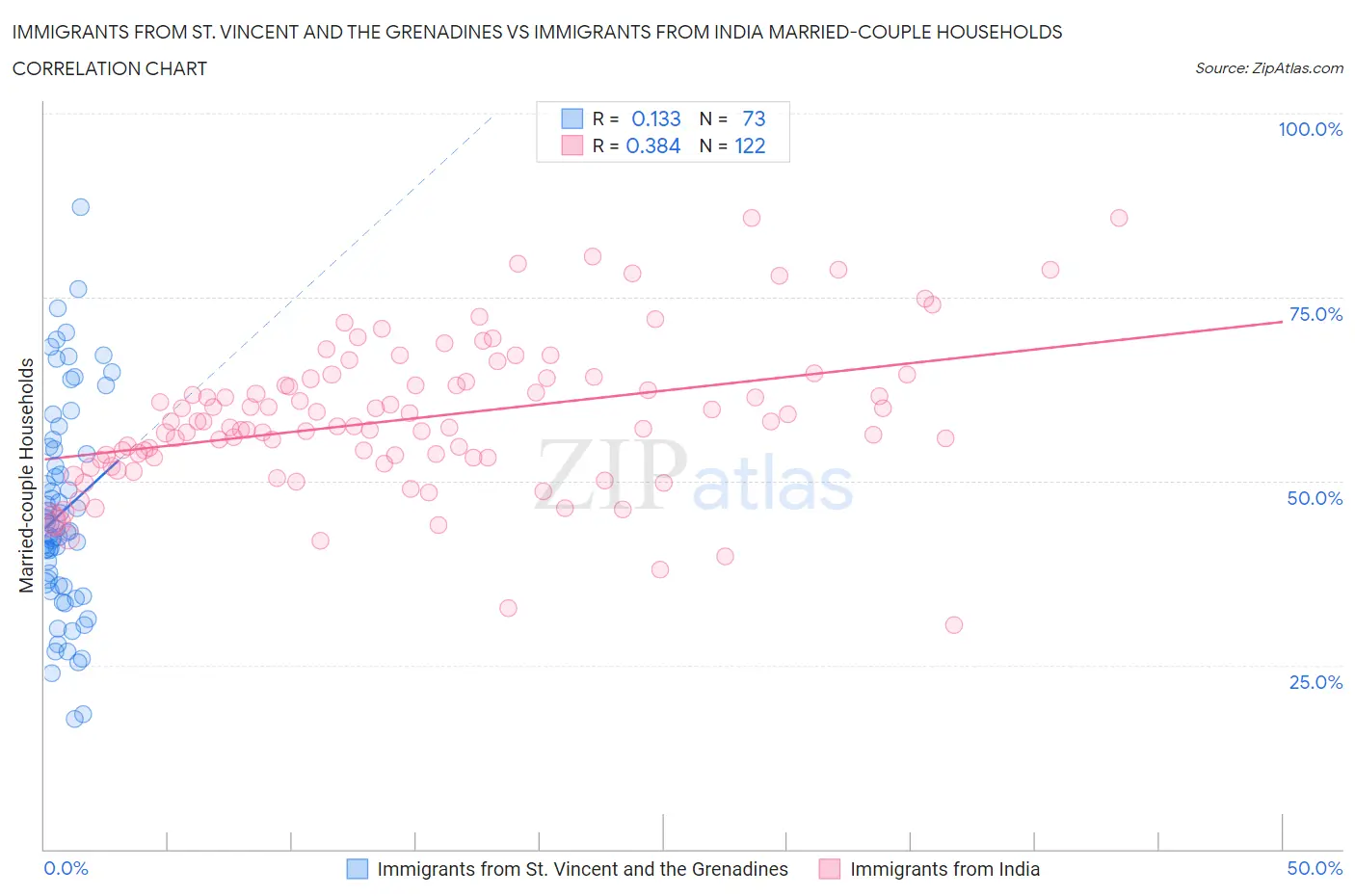 Immigrants from St. Vincent and the Grenadines vs Immigrants from India Married-couple Households