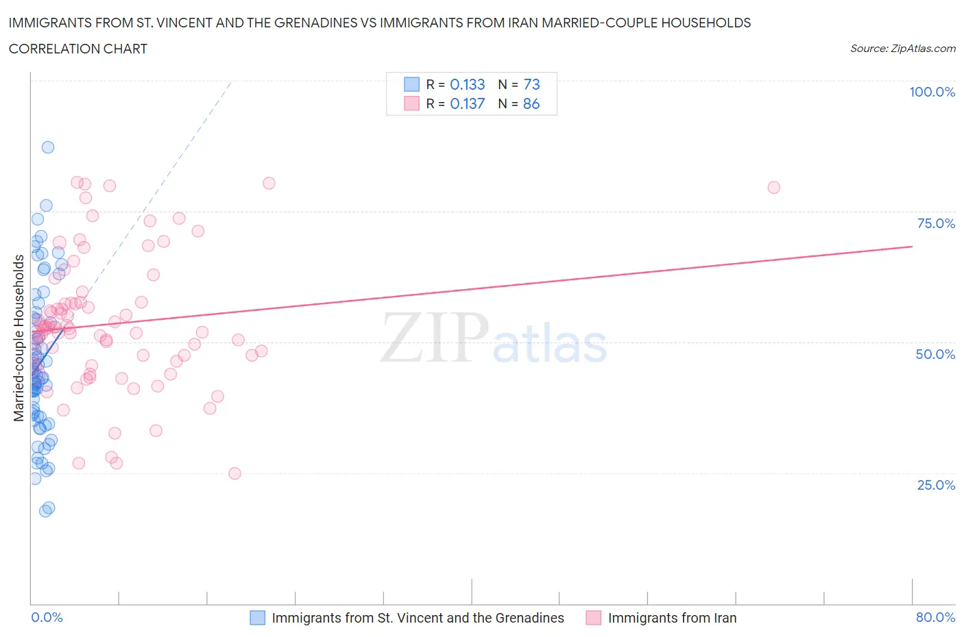 Immigrants from St. Vincent and the Grenadines vs Immigrants from Iran Married-couple Households