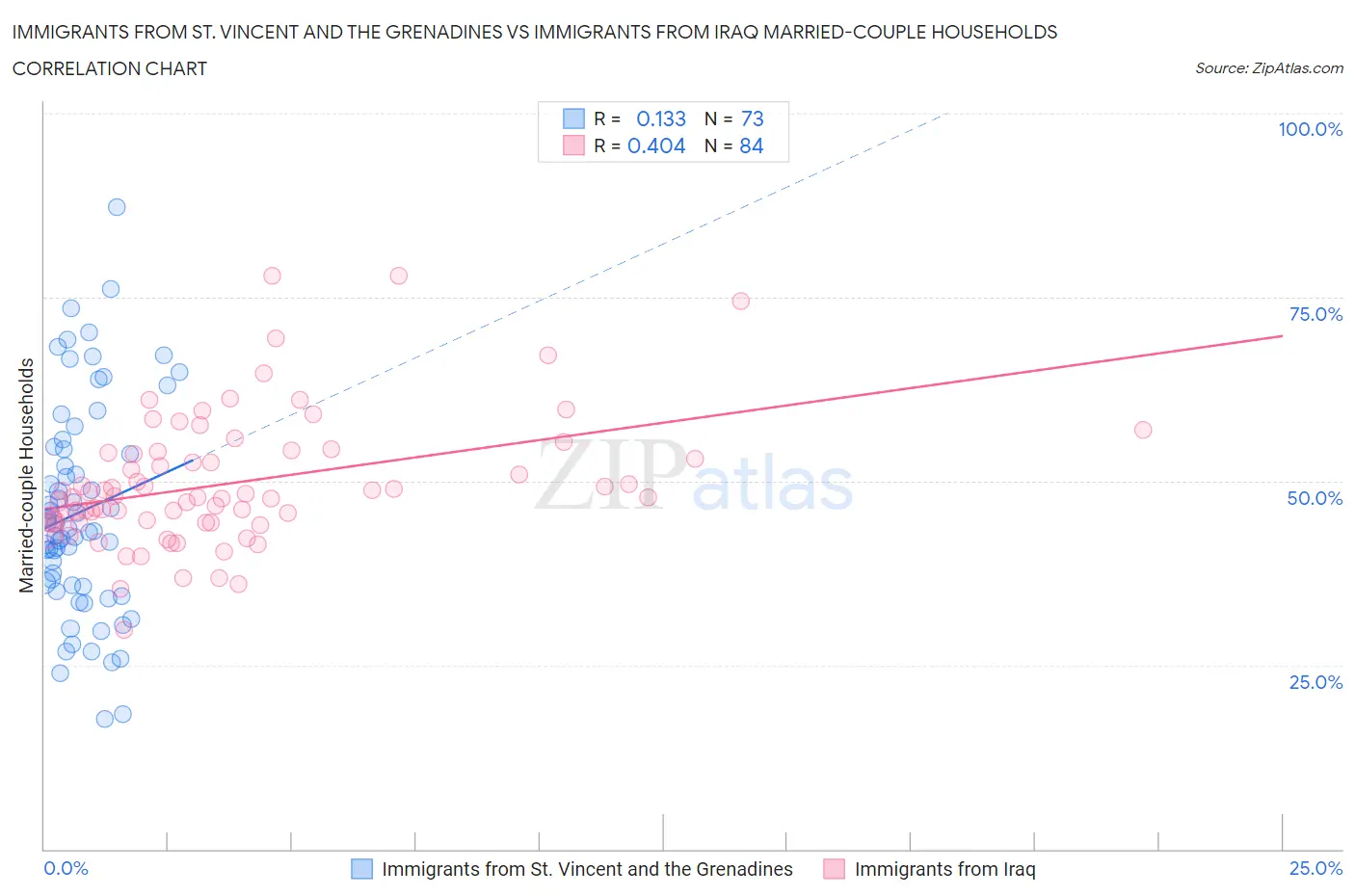 Immigrants from St. Vincent and the Grenadines vs Immigrants from Iraq Married-couple Households