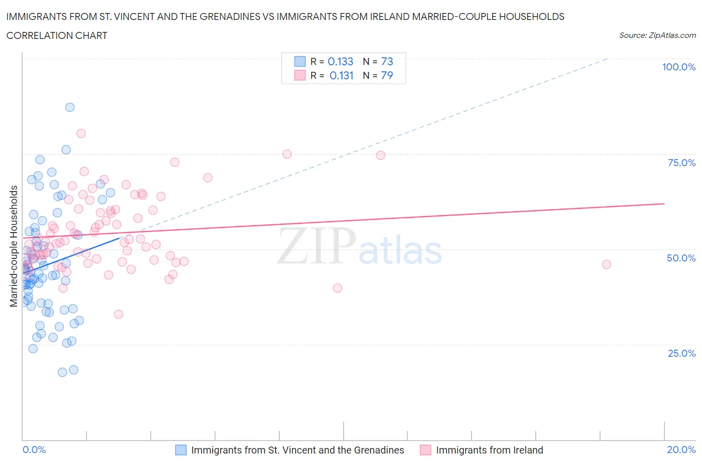 Immigrants from St. Vincent and the Grenadines vs Immigrants from Ireland Married-couple Households
