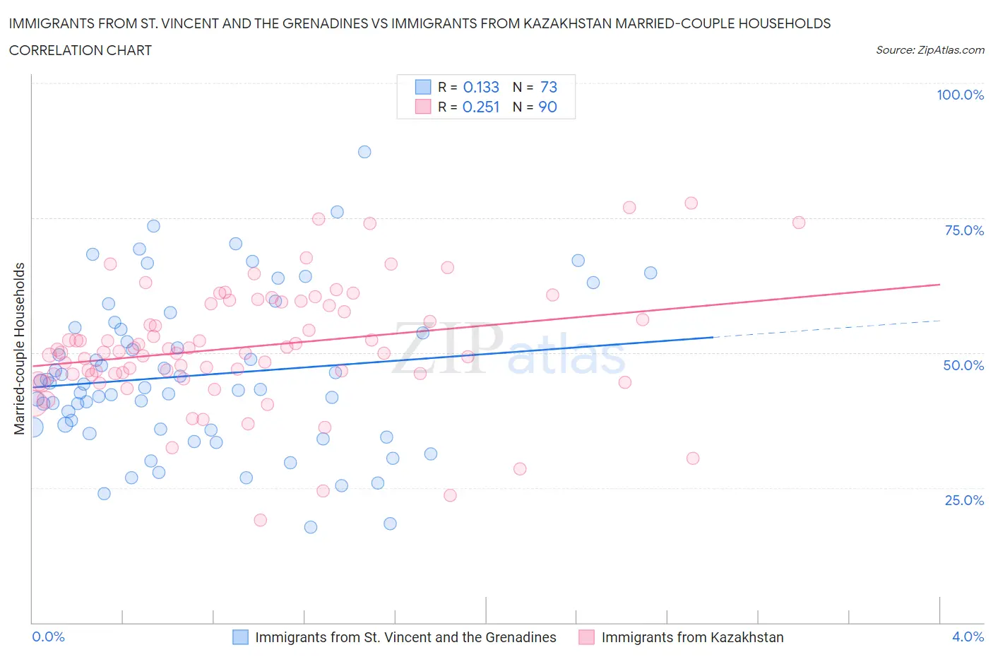 Immigrants from St. Vincent and the Grenadines vs Immigrants from Kazakhstan Married-couple Households