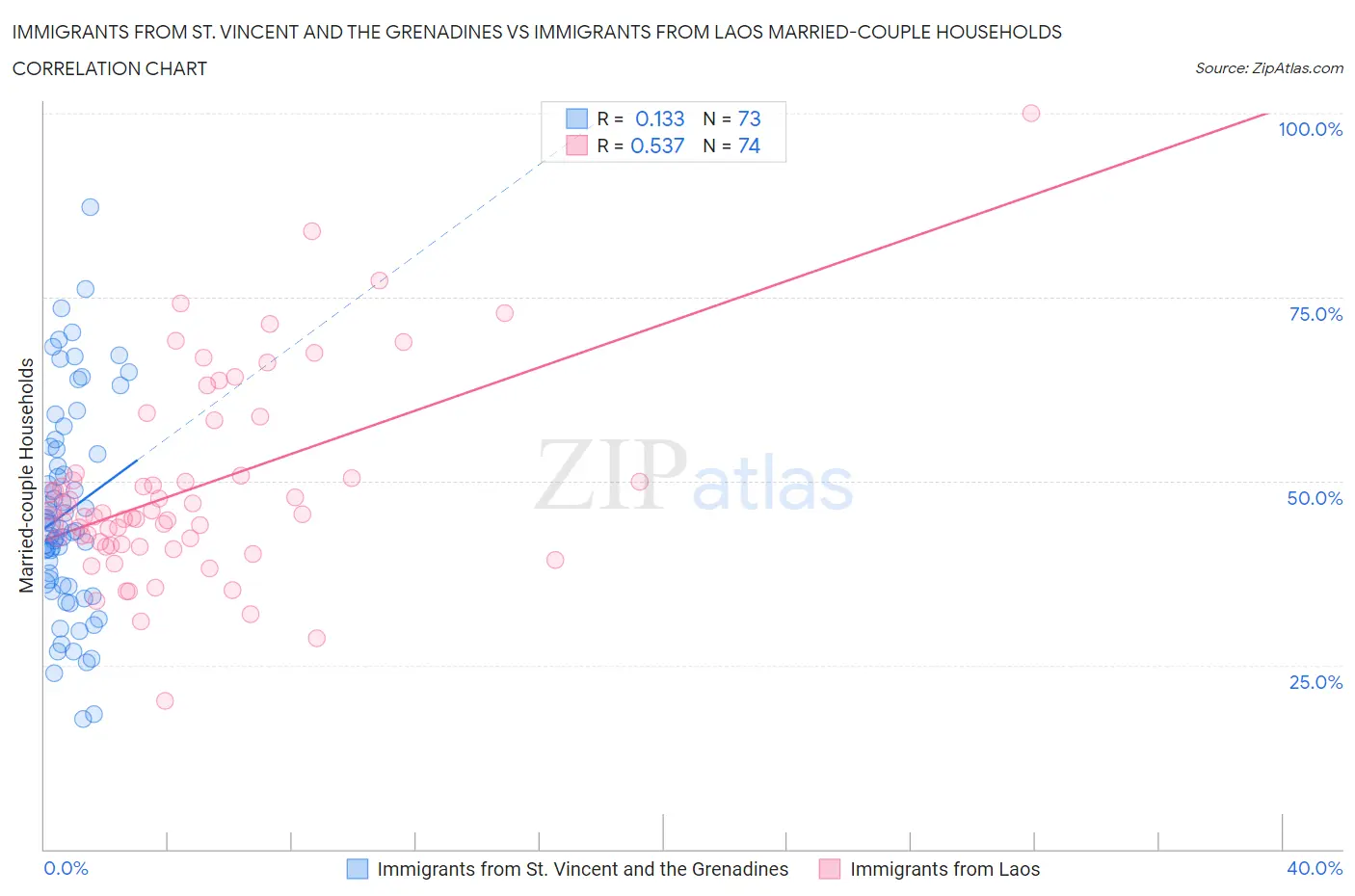 Immigrants from St. Vincent and the Grenadines vs Immigrants from Laos Married-couple Households