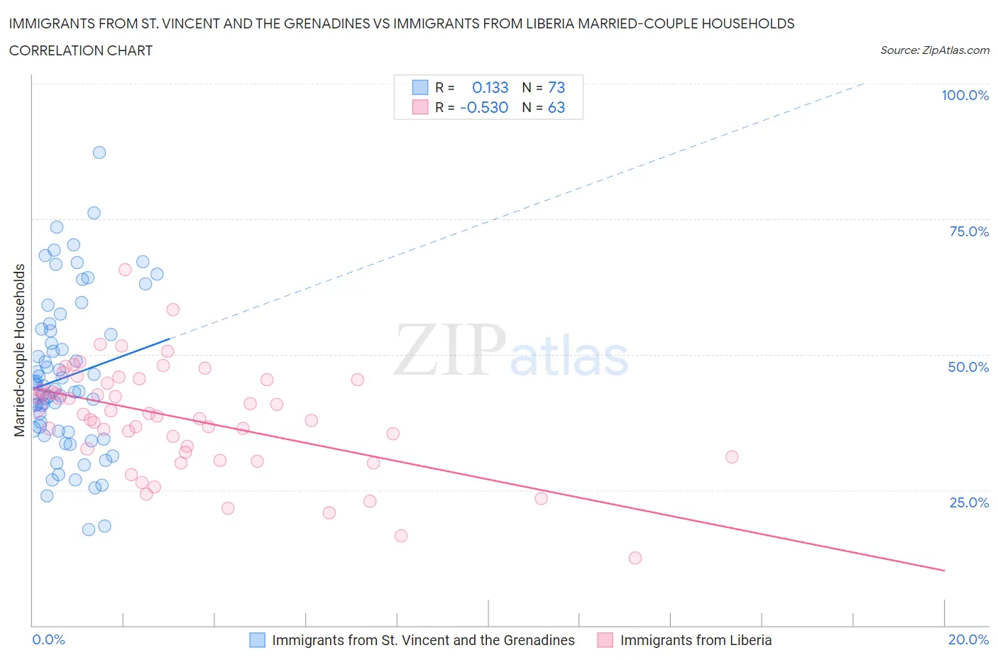Immigrants from St. Vincent and the Grenadines vs Immigrants from Liberia Married-couple Households