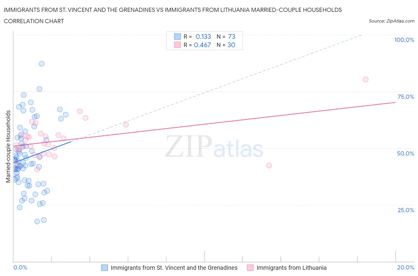 Immigrants from St. Vincent and the Grenadines vs Immigrants from Lithuania Married-couple Households