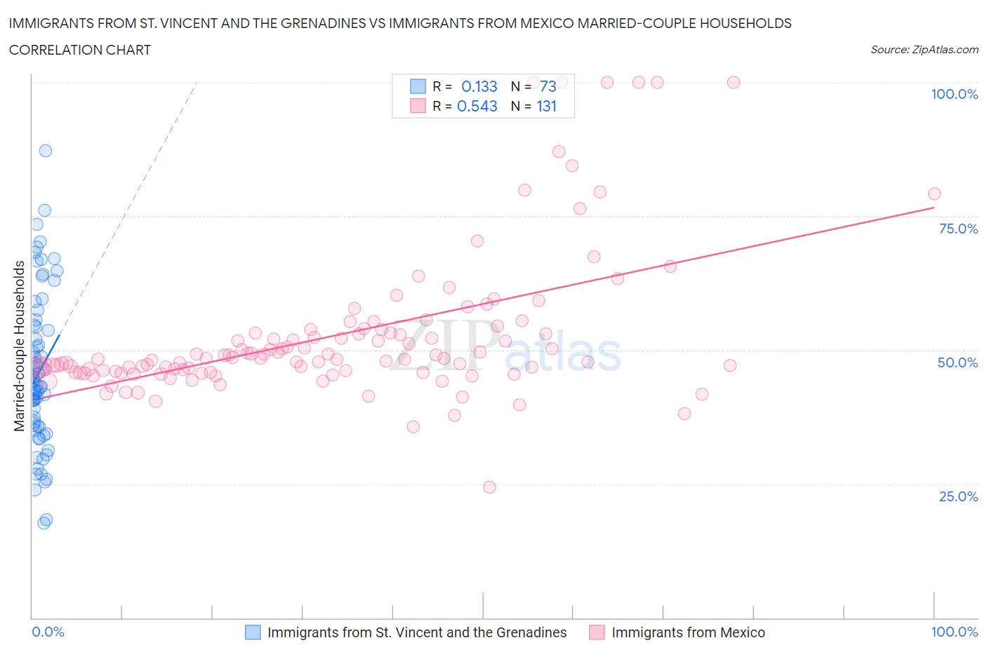 Immigrants from St. Vincent and the Grenadines vs Immigrants from Mexico Married-couple Households