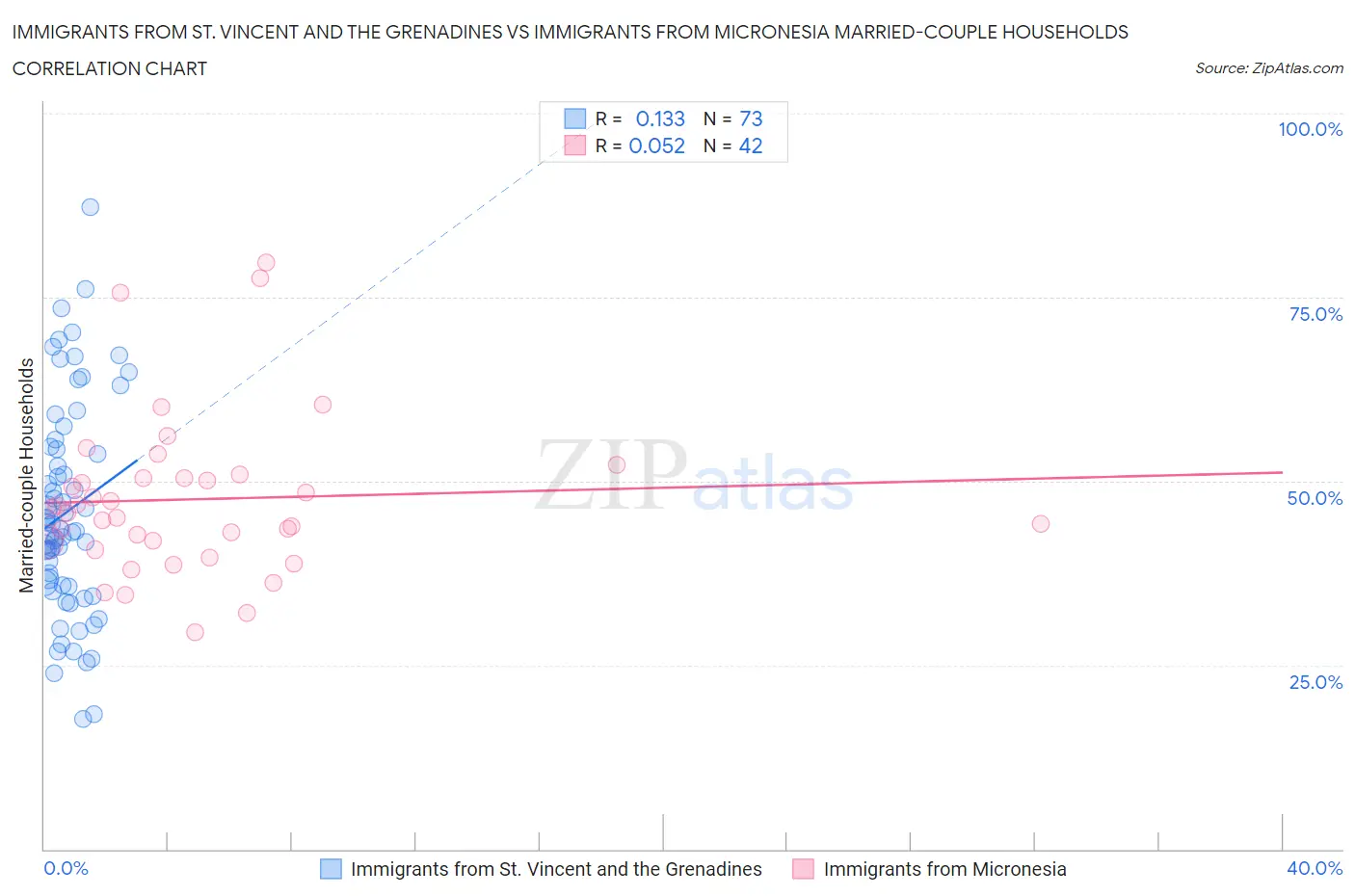 Immigrants from St. Vincent and the Grenadines vs Immigrants from Micronesia Married-couple Households