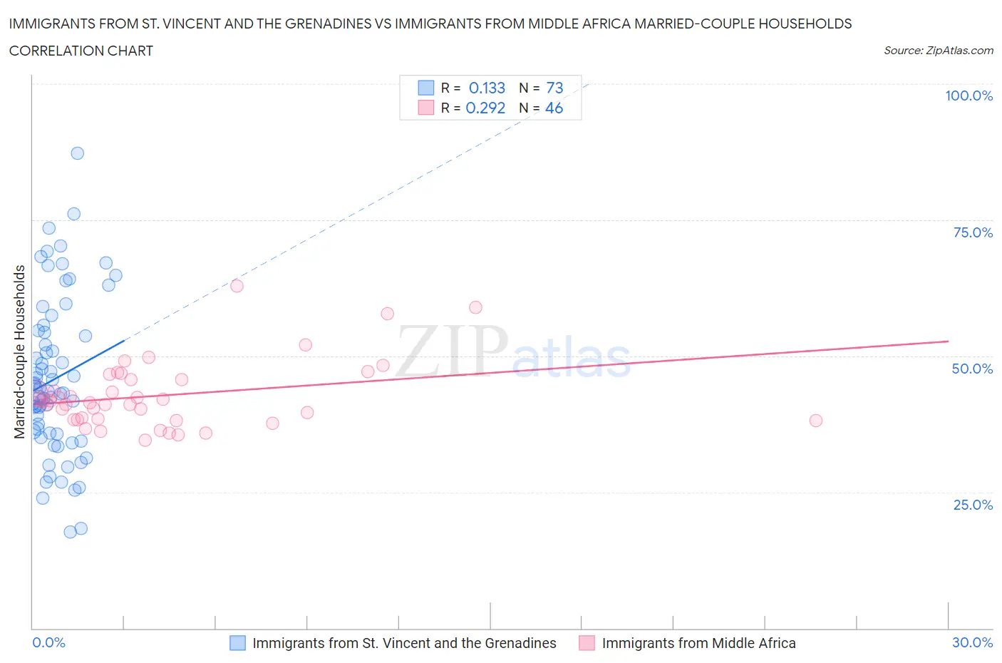 Immigrants from St. Vincent and the Grenadines vs Immigrants from Middle Africa Married-couple Households