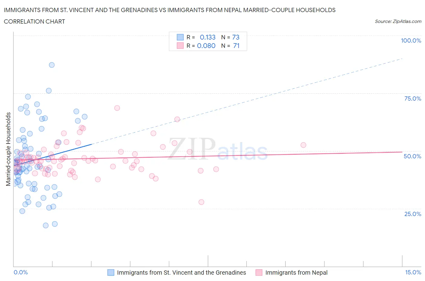 Immigrants from St. Vincent and the Grenadines vs Immigrants from Nepal Married-couple Households