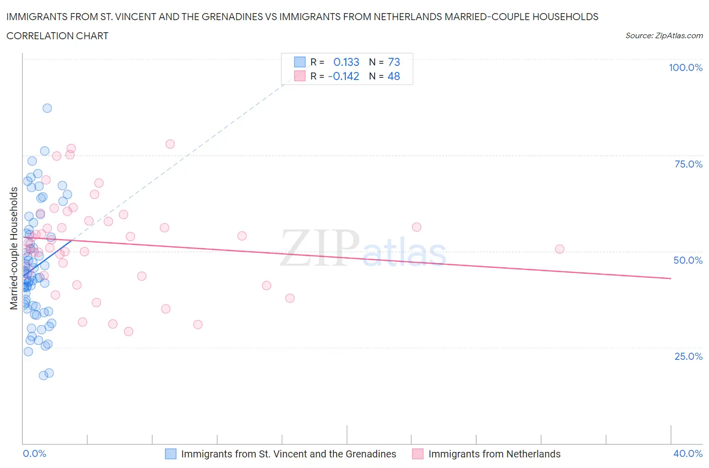 Immigrants from St. Vincent and the Grenadines vs Immigrants from Netherlands Married-couple Households