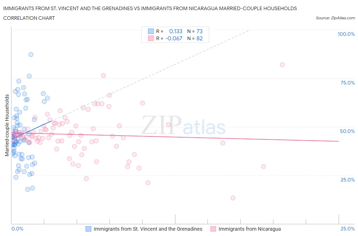 Immigrants from St. Vincent and the Grenadines vs Immigrants from Nicaragua Married-couple Households