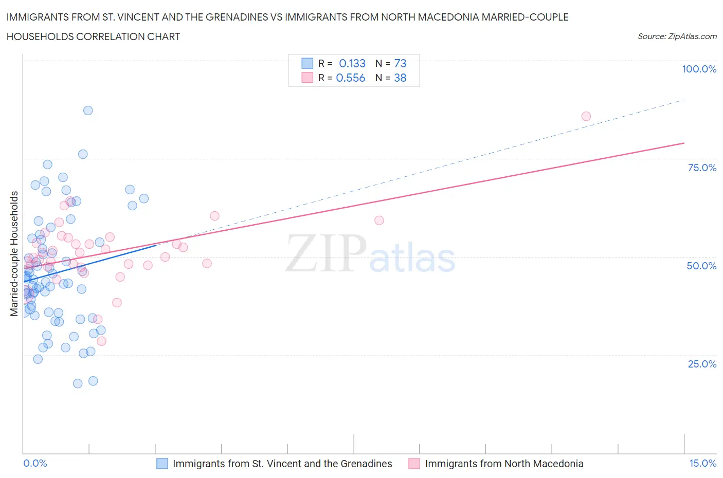 Immigrants from St. Vincent and the Grenadines vs Immigrants from North Macedonia Married-couple Households