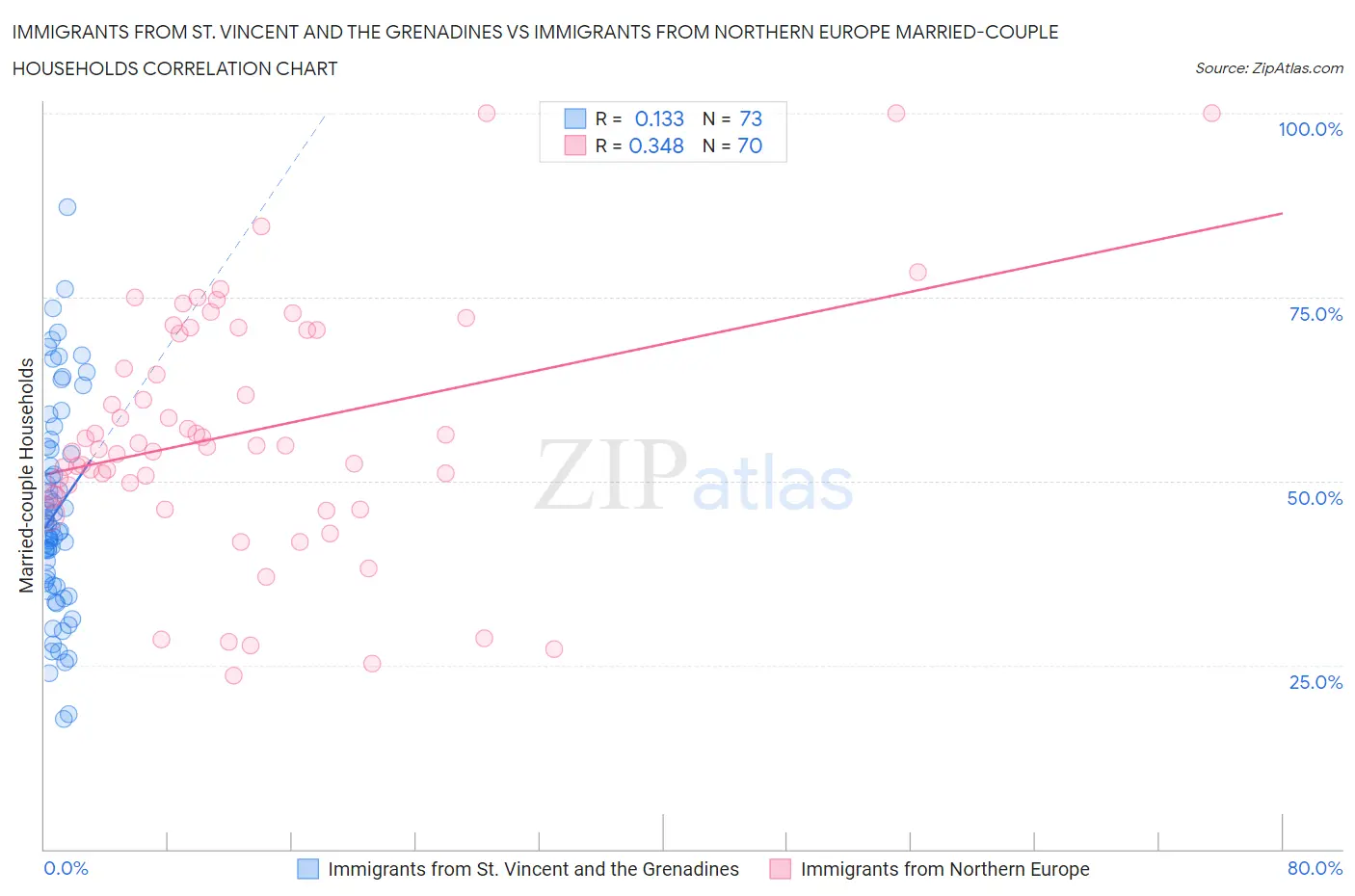 Immigrants from St. Vincent and the Grenadines vs Immigrants from Northern Europe Married-couple Households