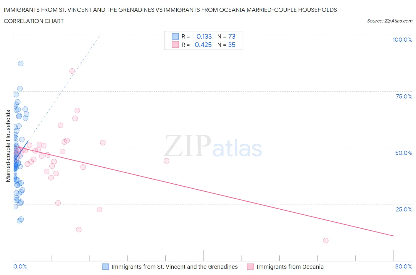 Immigrants from St. Vincent and the Grenadines vs Immigrants from Oceania Married-couple Households