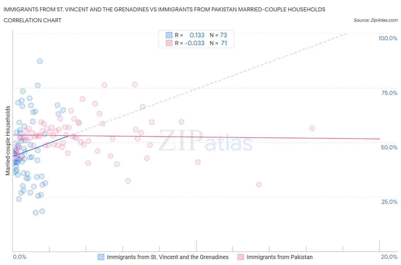 Immigrants from St. Vincent and the Grenadines vs Immigrants from Pakistan Married-couple Households