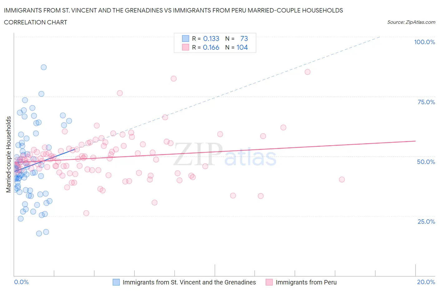 Immigrants from St. Vincent and the Grenadines vs Immigrants from Peru Married-couple Households