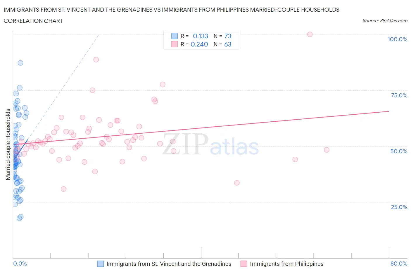 Immigrants from St. Vincent and the Grenadines vs Immigrants from Philippines Married-couple Households