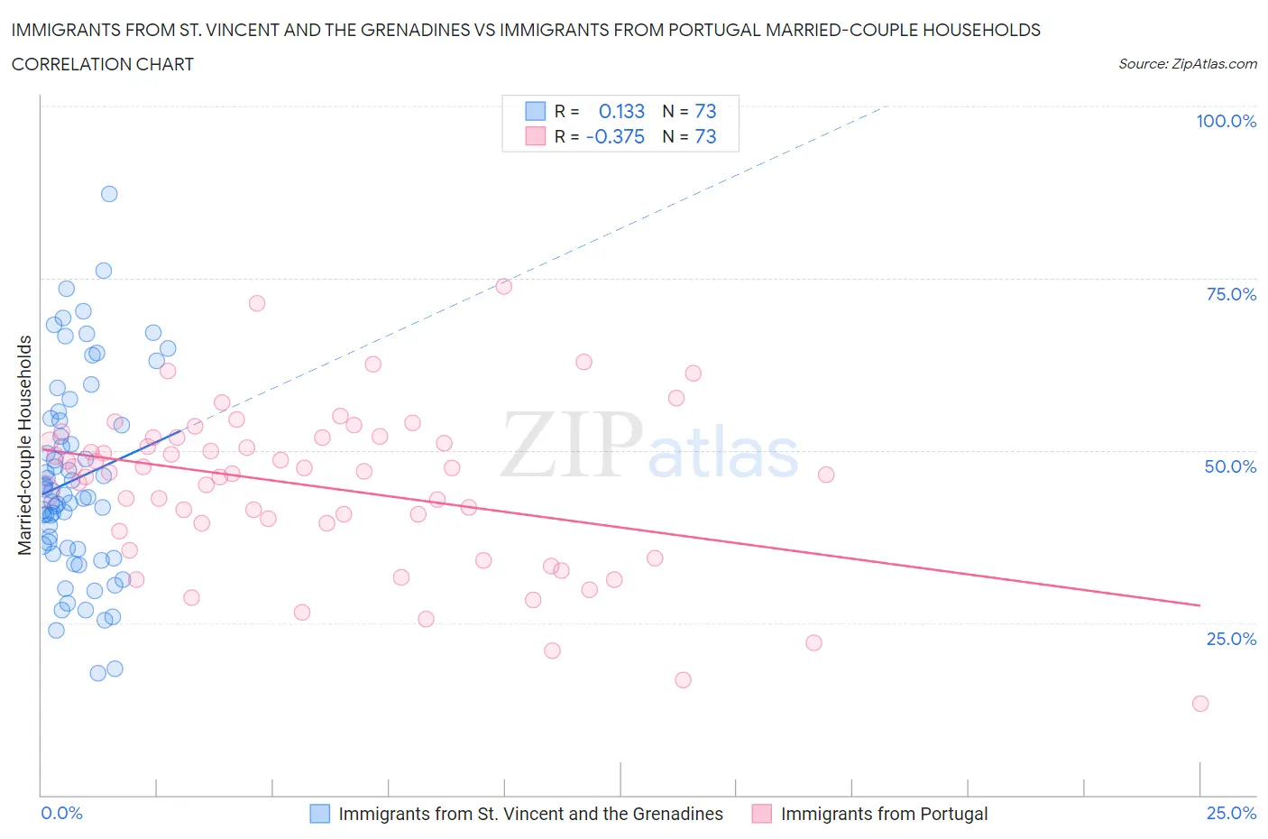 Immigrants from St. Vincent and the Grenadines vs Immigrants from Portugal Married-couple Households