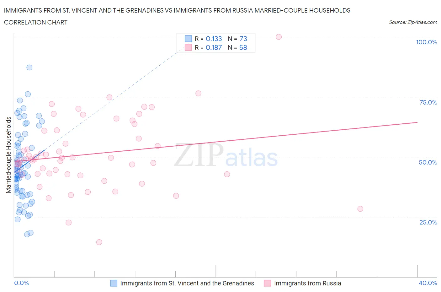 Immigrants from St. Vincent and the Grenadines vs Immigrants from Russia Married-couple Households