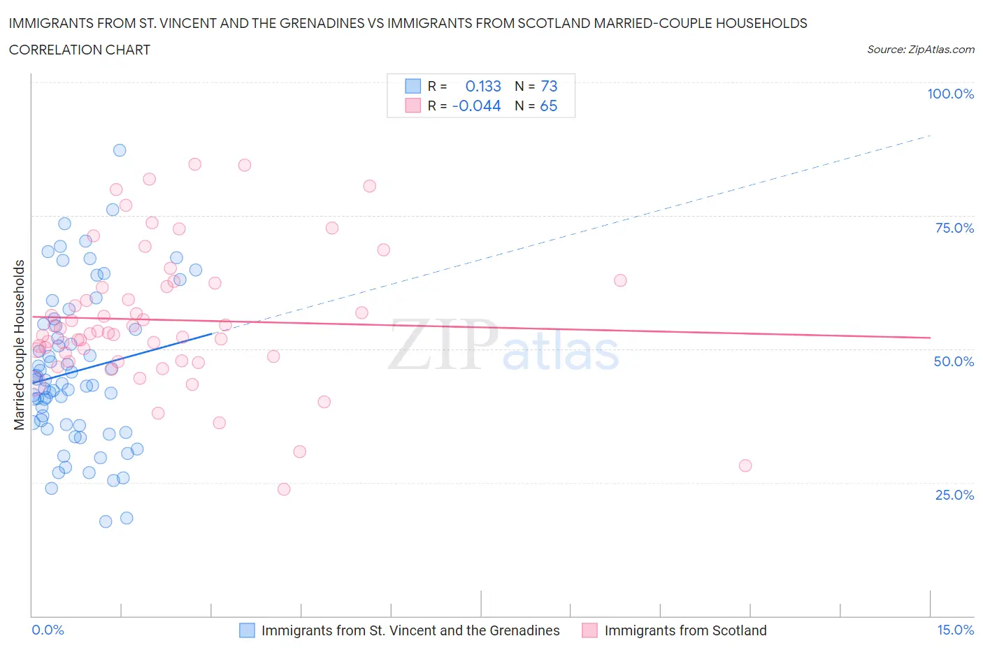 Immigrants from St. Vincent and the Grenadines vs Immigrants from Scotland Married-couple Households