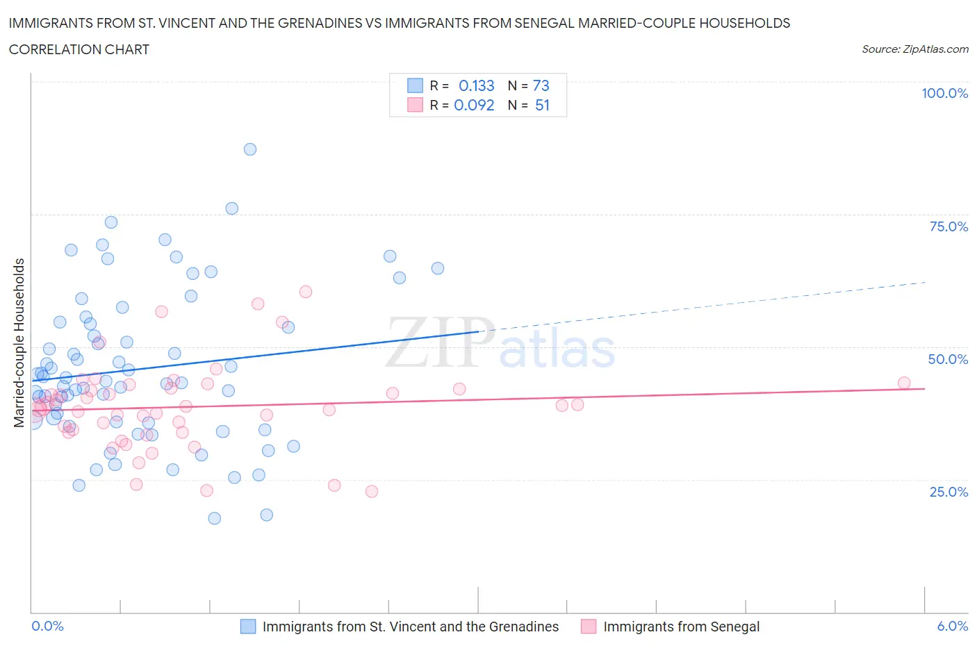 Immigrants from St. Vincent and the Grenadines vs Immigrants from Senegal Married-couple Households