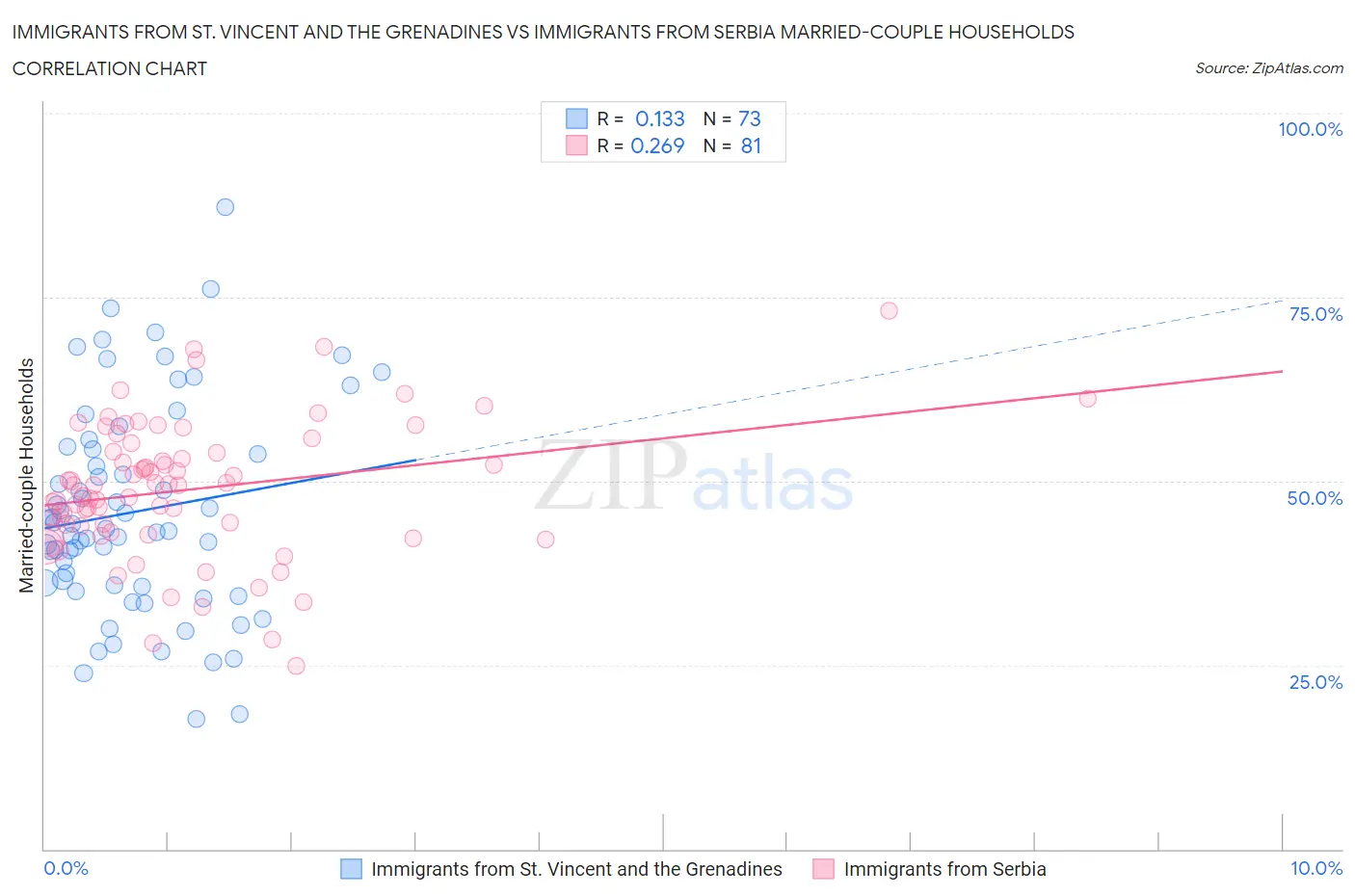 Immigrants from St. Vincent and the Grenadines vs Immigrants from Serbia Married-couple Households